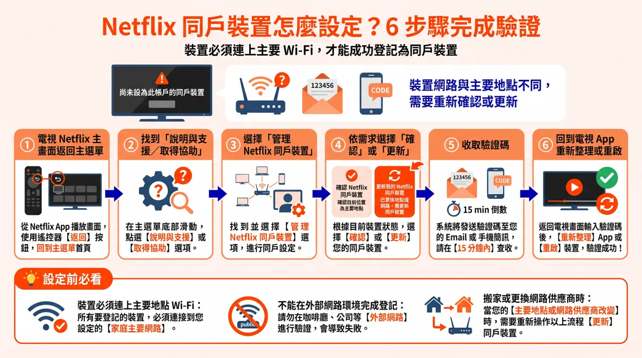 Miko3C_Netflix 同戶裝置怎麼設定？_02